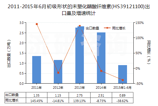 2011-2015年6月初級形狀的未塑化醋酸纖維素(HS39121100)出口量及增速統(tǒng)計(jì)